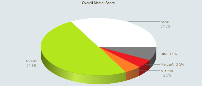 2012 Mobile OS market share