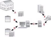Figure 1. The normal paper shuffle. An audit (a) is taken in the building, which is moved (b) to the computer, and then to the office server (c). It is then generated as a paper work order (d), printed (e) and stored away (f).