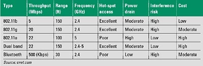 Wireless technologies compared. 